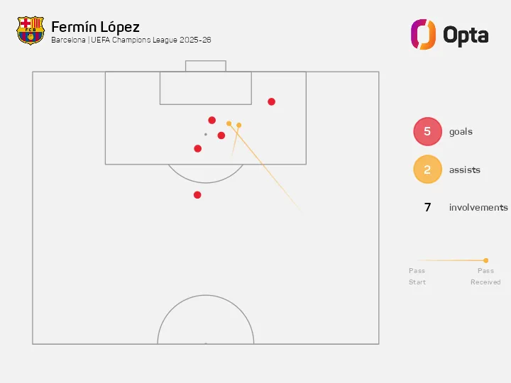 开云APP-赛季前6场欧冠参与7球，费尔明是恩里克后巴萨西班牙首人