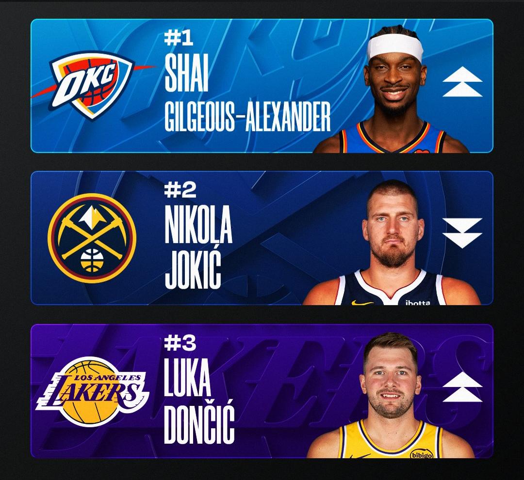 开云体育-🔥MVP榜：前三不变！约基奇休战3周仍在第二 马克西杀入前五