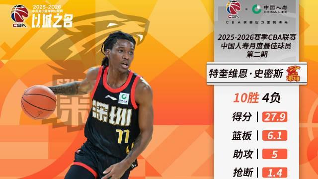 开云APP-绝对核心，深圳外援史密斯当选CBA第二期月度最佳国际球员