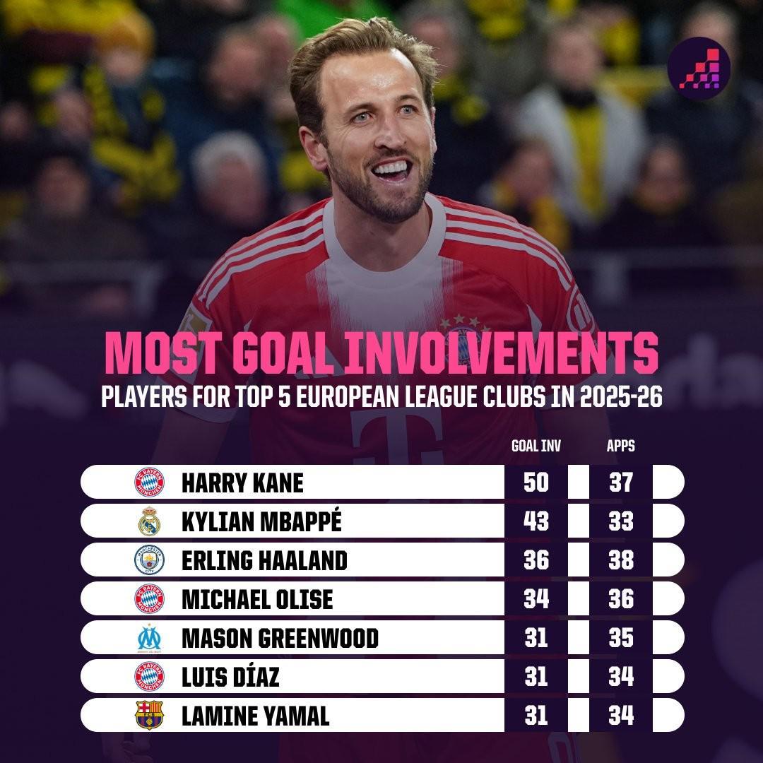 开云体育-45球5助攻，凯恩是本赛季首位直接参与50球的五大联赛球员