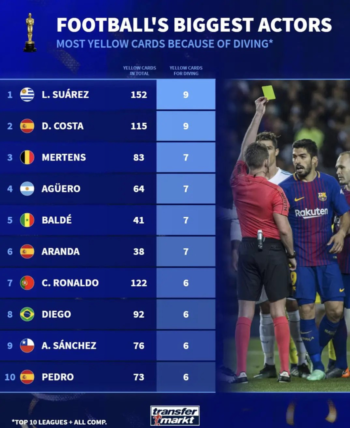 苏亚雷斯科斯塔各领9张假摔黄牌并列榜首|前十联赛|达米安-苏亚雷斯|里卡多-科斯塔|迪奥戈-科斯塔|科斯塔·赛斯科_新浪体育_新浪新闻